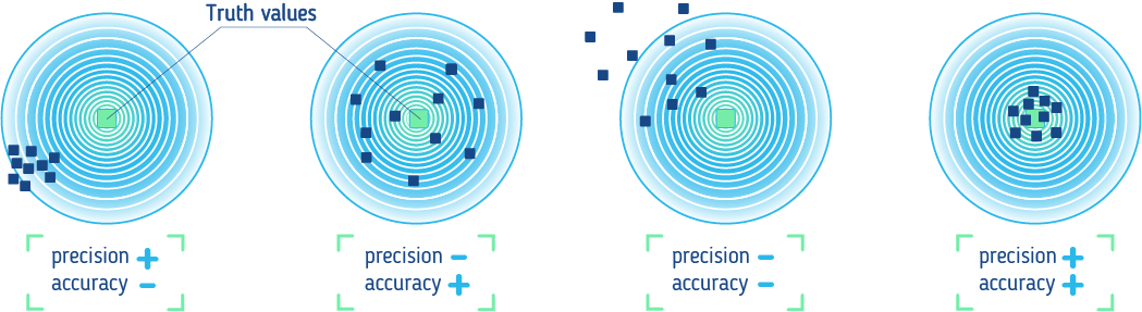 accuracy precision dependency